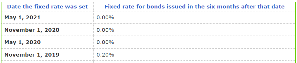 I Bonds interest for 2022