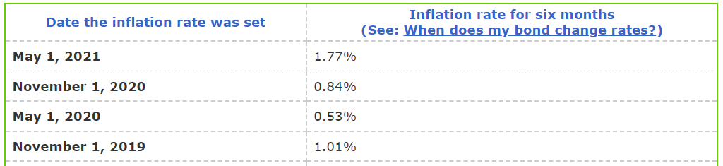 US government bonds that are indexed for inflation 