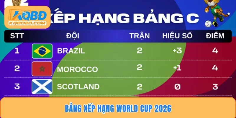 Bảng Xếp Hạng World Cup 2026 Chính Xác Và Mới Nhất