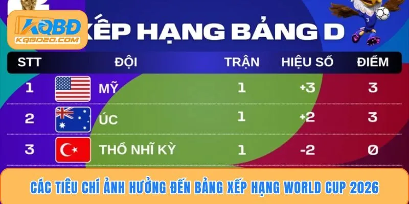Các tiêu chí ảnh hưởng đến bảng xếp hạng World Cup 2026