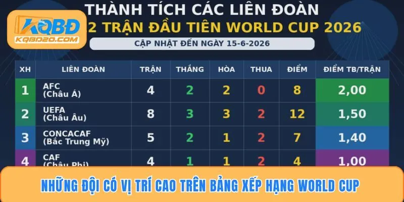 Những đội có vị trí cao trên bảng xếp hạng World Cup 