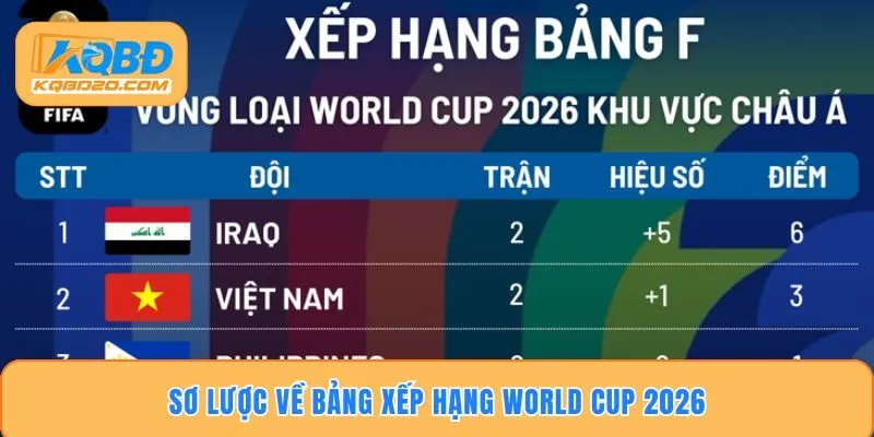 Sơ lược về bảng xếp hạng World Cup 2026